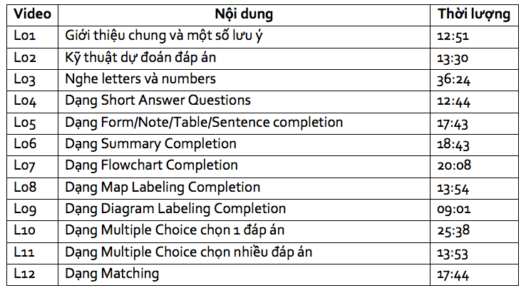 Thông tin chi tiết Khóa học IELTS online 4 kỹ năng - Ielts Nguyễn Huyền