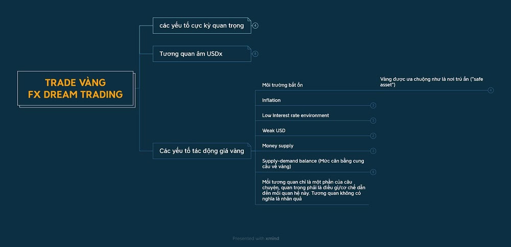 Khóa Học Phân Tích Vĩ Mô & Trading Cùng Fxdreamtrading