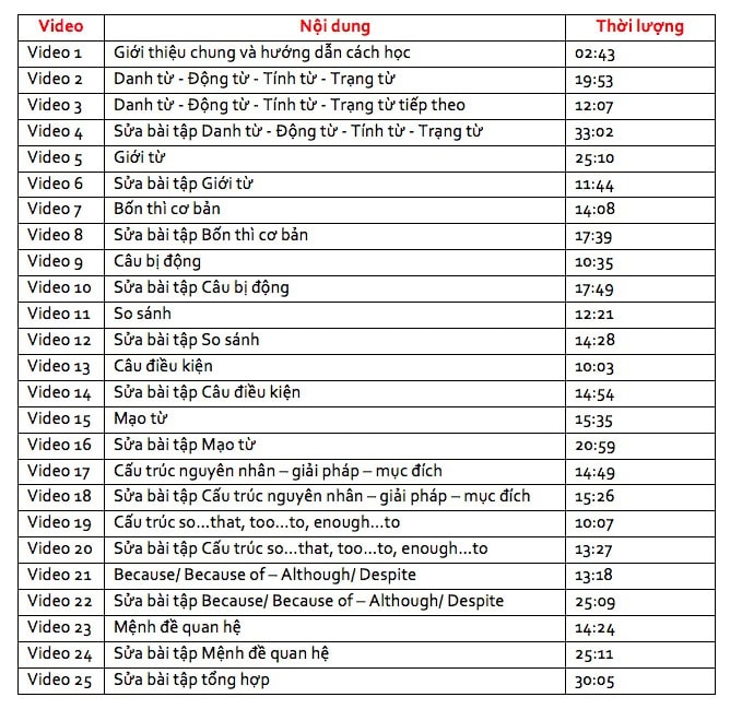 Nội dung khóa học Ngữ pháp cơ bản cho IELTS - Ielts Nguyễn Huyền