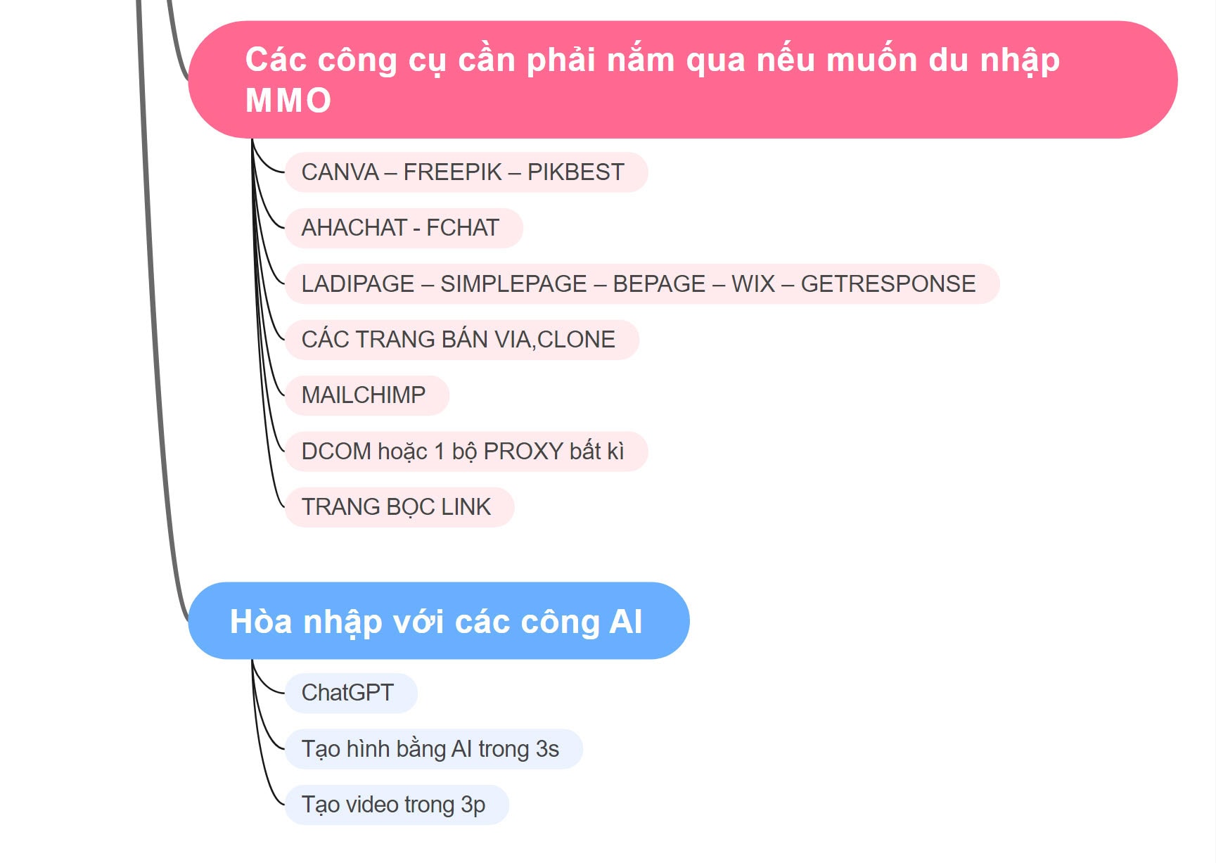 Một số nội dung trong Khóa học MMO - AFF & BUID FREE TRAFFIC- Kiếm Tiền Online - Cường Ngô